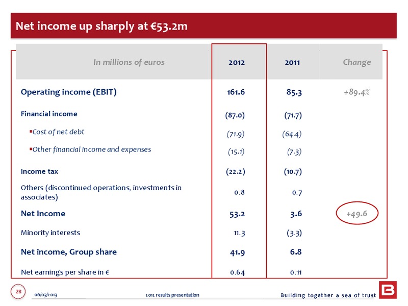 2012 ANNUAL RESULTS – Bourbon – slide 28