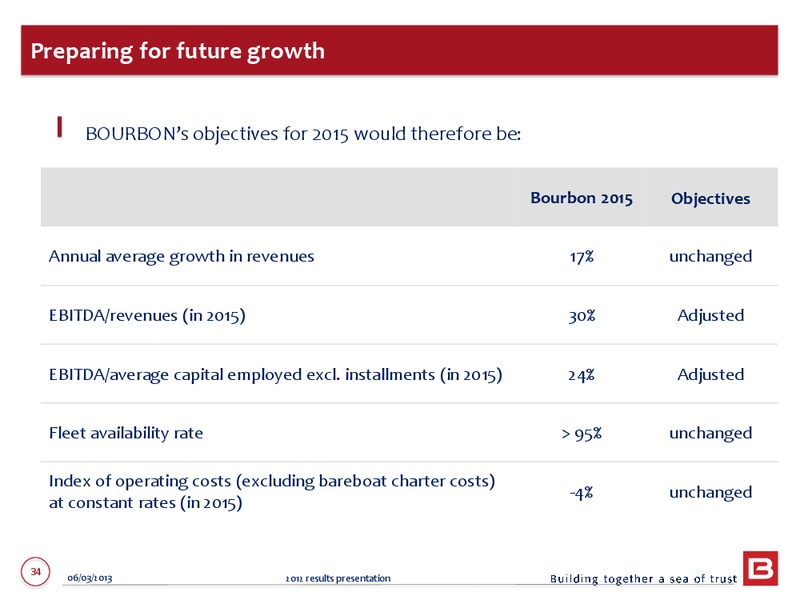 2012 ANNUAL RESULTS – Bourbon – slide 34