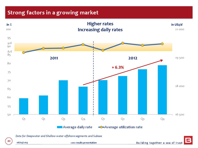 2012 ANNUAL RESULTS – Bourbon – slide 40