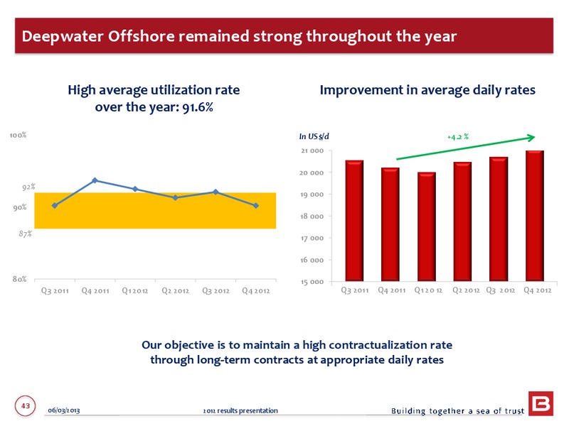 2012 ANNUAL RESULTS – Bourbon – slide 43