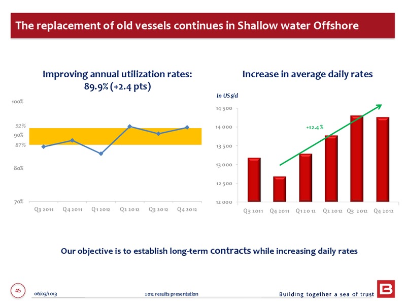 2012 ANNUAL RESULTS – Bourbon – slide 45