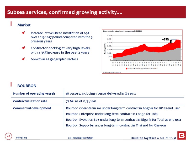 2012 ANNUAL RESULTS – Bourbon – slide 48