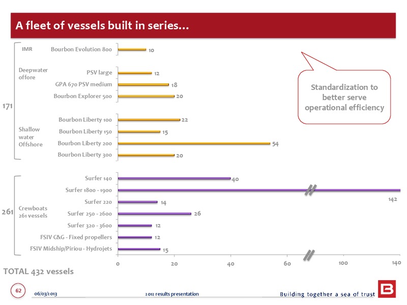 2012 ANNUAL RESULTS – Bourbon – slide 62
