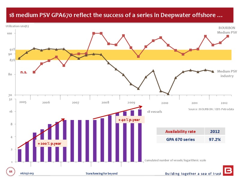 2012 ANNUAL RESULTS – Bourbon – slide 64