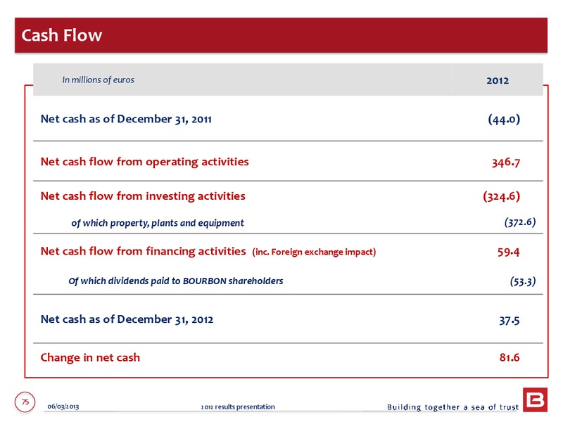 2012 ANNUAL RESULTS – Bourbon – slide 75