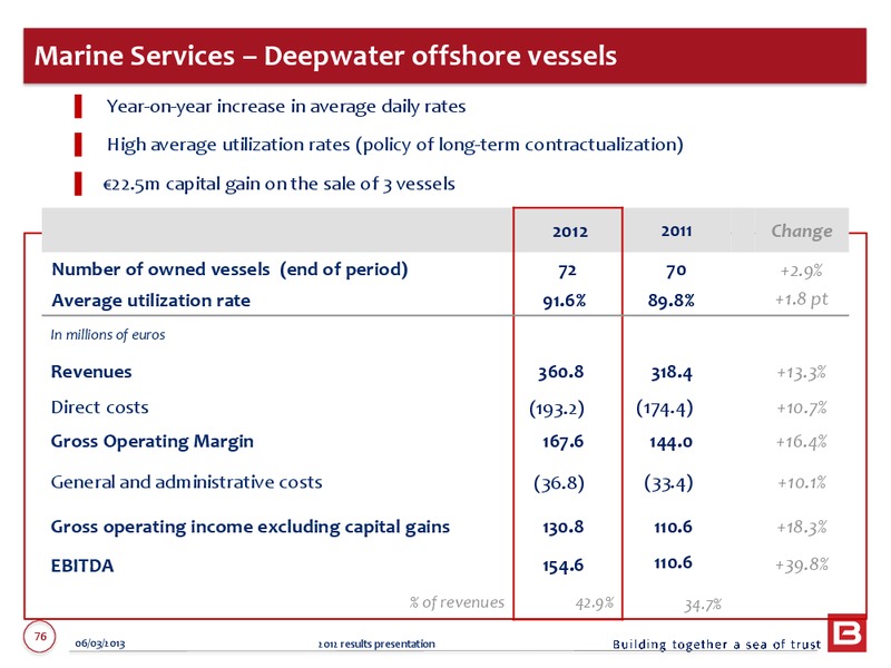 2012 ANNUAL RESULTS – Bourbon – slide 76