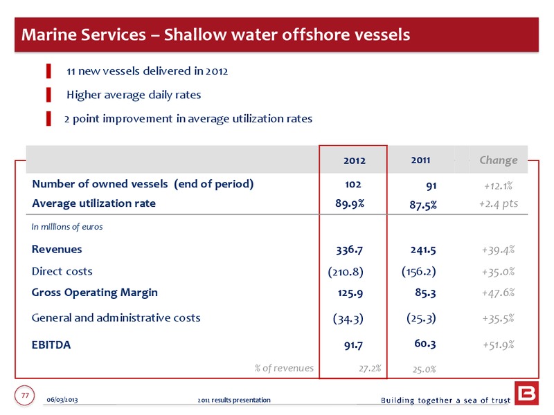 2012 ANNUAL RESULTS – Bourbon – slide 77