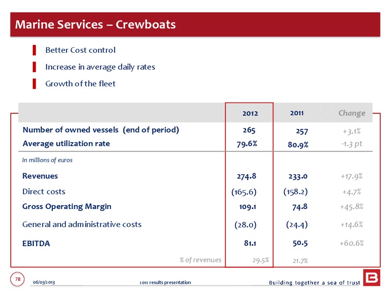 2012 ANNUAL RESULTS – Bourbon – slide 78