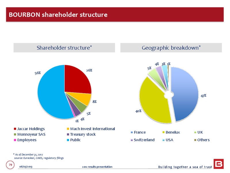2012 ANNUAL RESULTS – Bourbon – slide 79