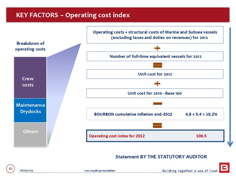 2012 ANNUAL RESULTS – Bourbon – slide 82