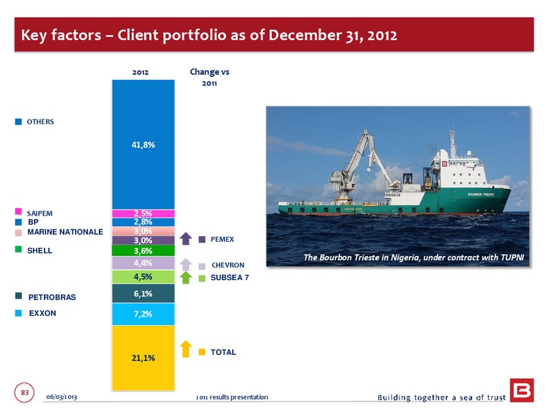 2012 ANNUAL RESULTS – Bourbon – slide 83