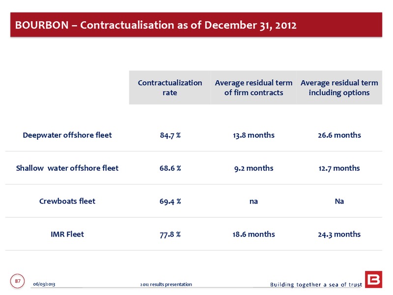 2012 ANNUAL RESULTS – Bourbon – slide 87