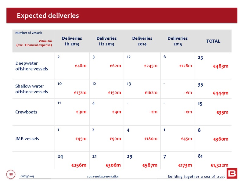 2012 ANNUAL RESULTS – Bourbon – slide 88