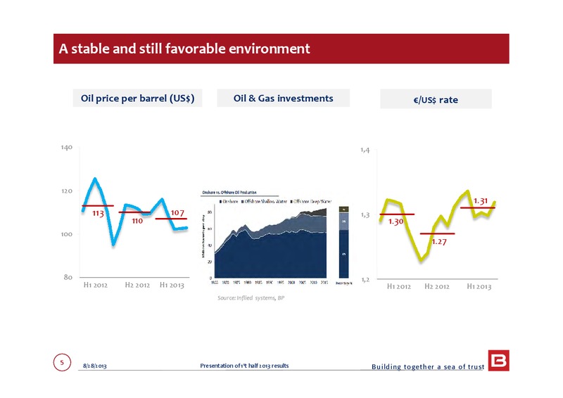 Q1 2013 EARNINGS CALL – Bourbon – slide 5