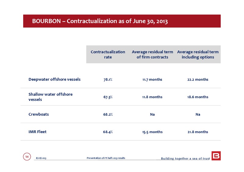 Q1 2013 EARNINGS CALL – Bourbon – slide 54