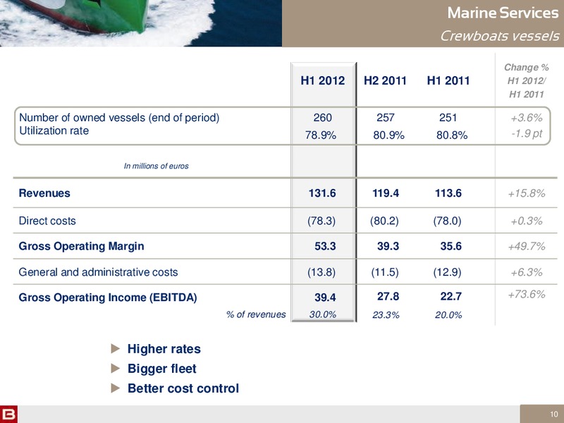 H1 2012 RESULTS – Bourbon – slide 10