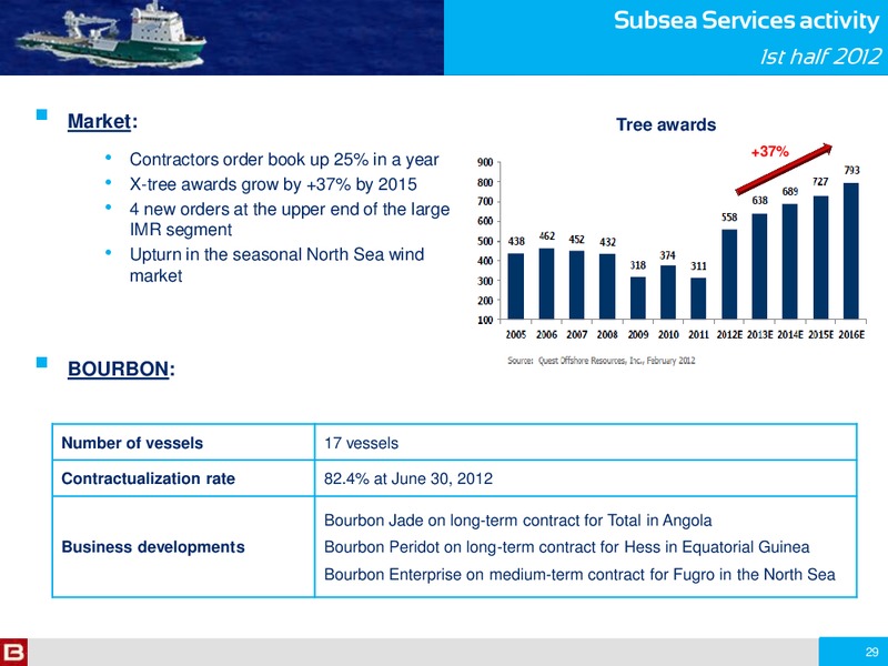 H1 2012 RESULTS – Bourbon – slide 29