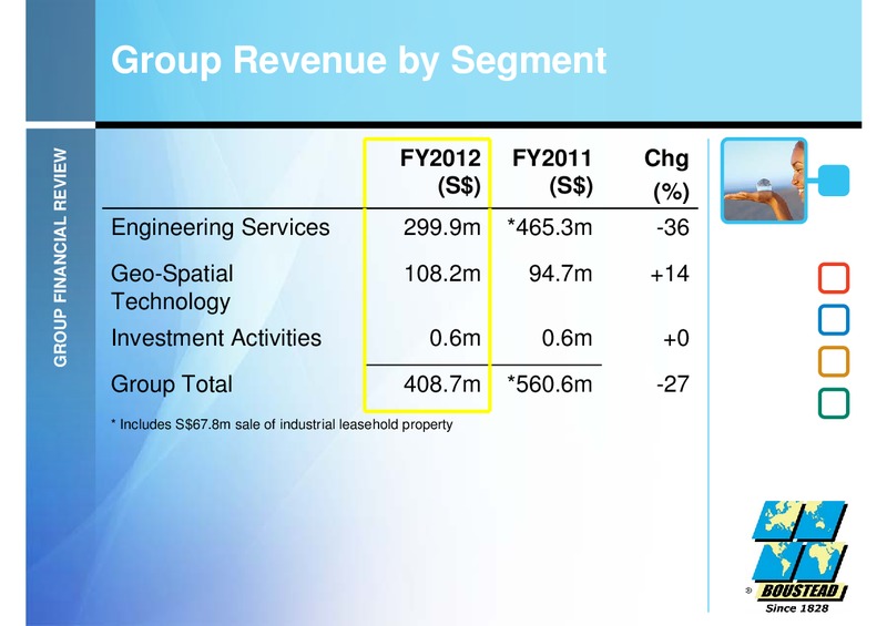 FULL YEAR 2012 FINANCIAL RESULTS – Boustead Singapore Limited – slide 11
