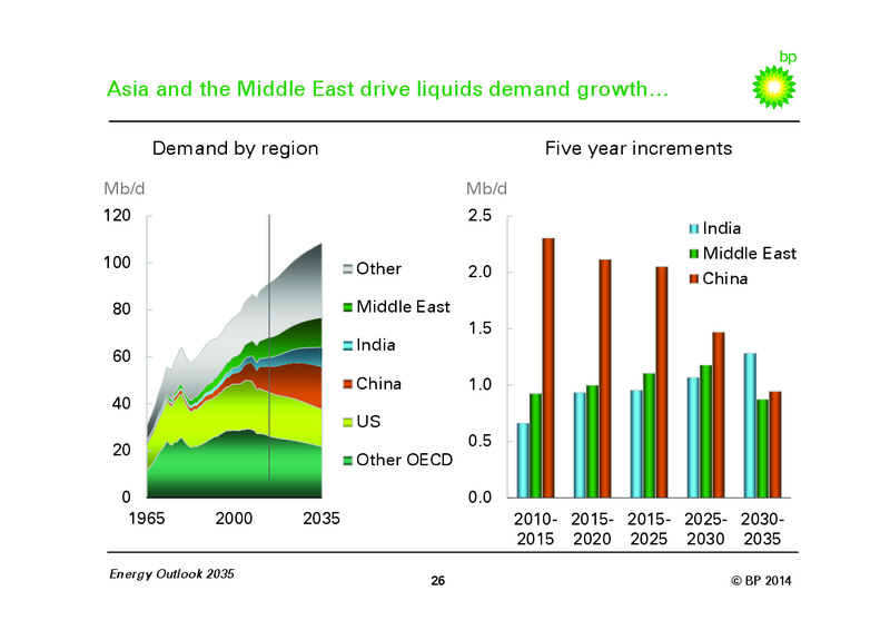 BP Energy Outlook 2035 – BP Plc – slide 25