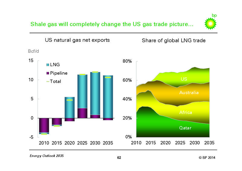 BP Energy Outlook 2035 – BP Plc – slide 61