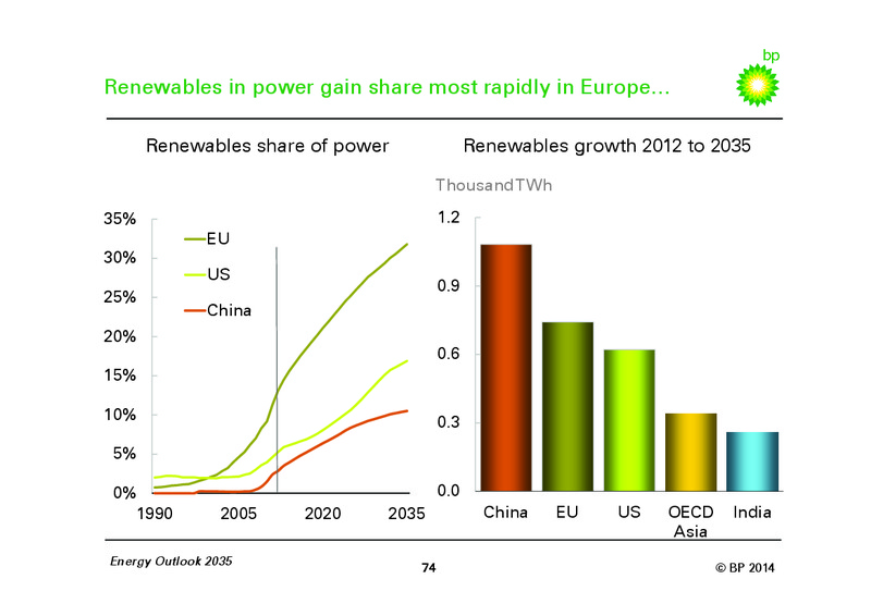 BP Energy Outlook 2035 – BP Plc – slide 73