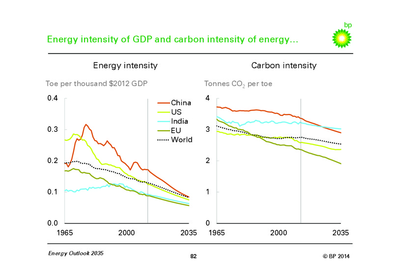 BP Energy Outlook 2035 – BP Plc – slide 81