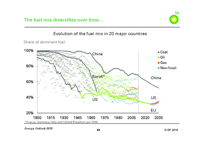 BP Energy Outlook 2035 – BP Plc – slide 83