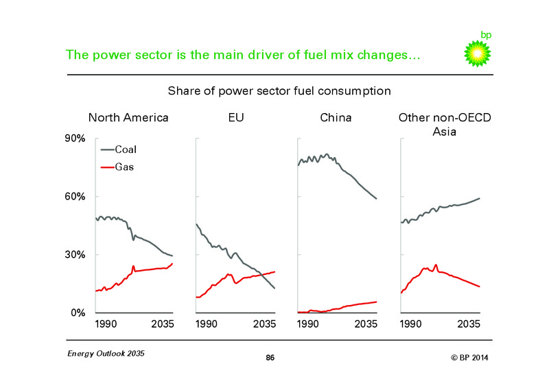 BP Energy Outlook 2035 – BP Plc – slide 85