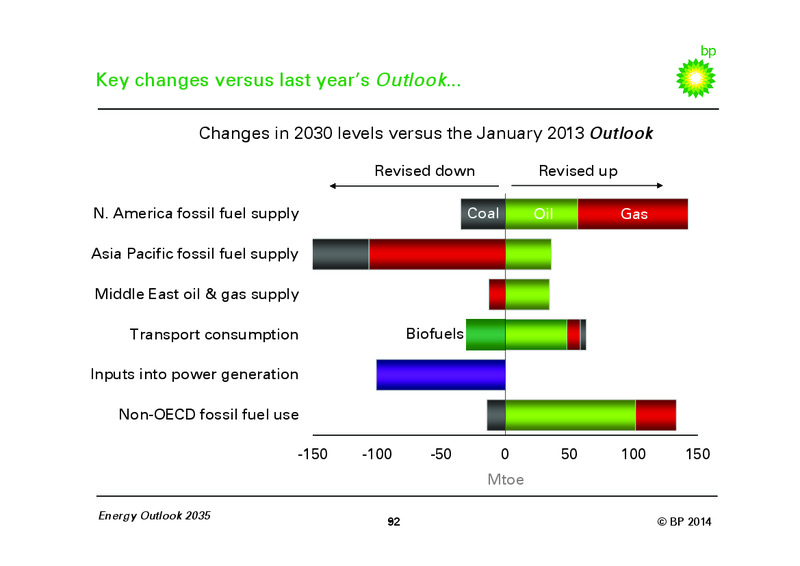 BP Energy Outlook 2035 – BP Plc – slide 91