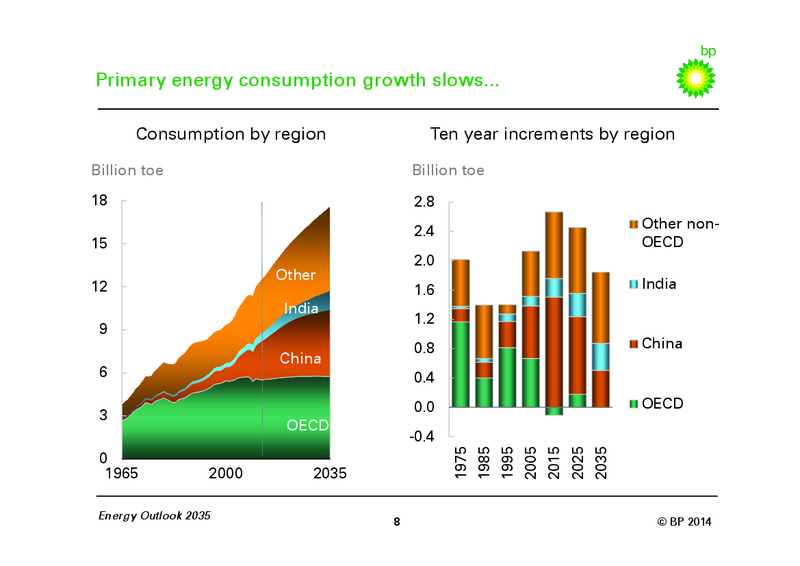 Energy Outlook 2035 – Bp Energy Partners Lp – slide 7