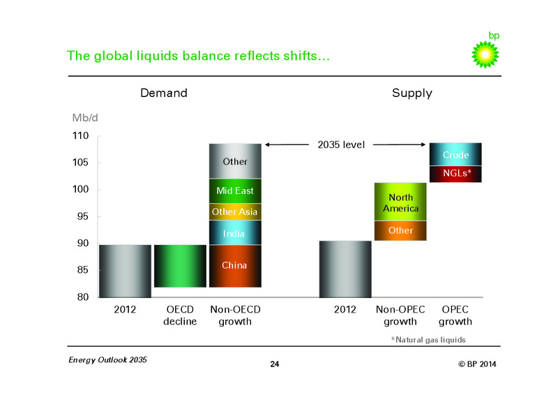 Energy Outlook 2035 – Bp Energy Partners Lp – slide 23
