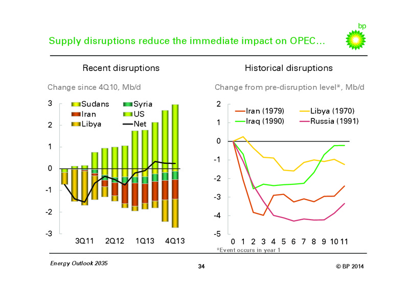 Energy Outlook 2035 – Bp Energy Partners Lp – slide 33