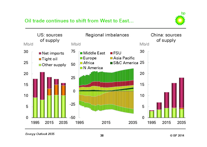 Energy Outlook 2035 – Bp Energy Partners Lp – slide 37
