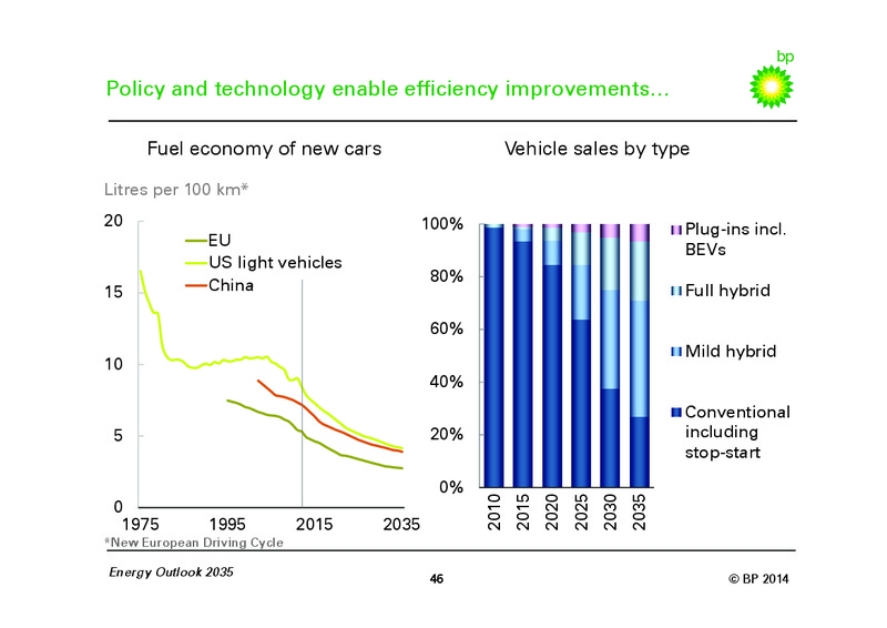 Energy Outlook 2035 – Bp Energy Partners Lp – slide 45