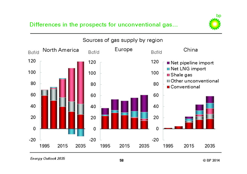Energy Outlook 2035 – Bp Energy Partners Lp – slide 57