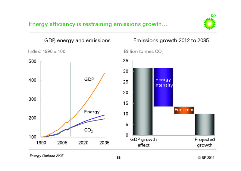 Energy Outlook 2035 – Bp Energy Partners Lp – slide 87