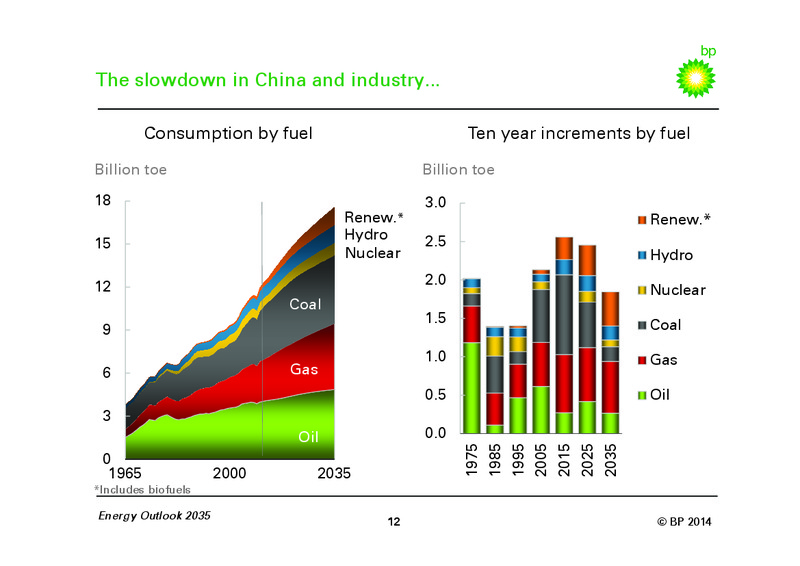 BP Energy Outlook 2035 – BP Plc – slide 11
