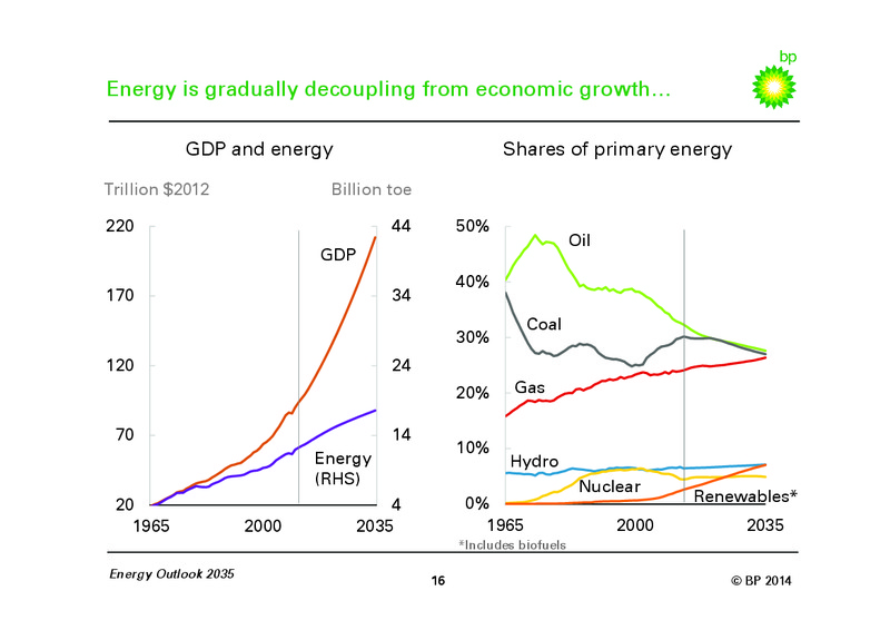 BP Energy Outlook 2035 – BP Plc – slide 15