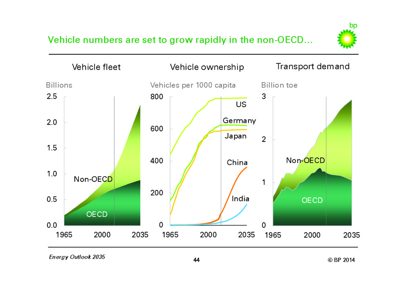 BP Energy Outlook 2035 – BP Plc – slide 43