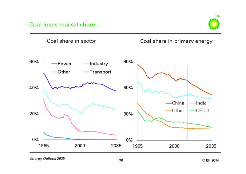 BP Energy Outlook 2035 – BP Plc – slide 69