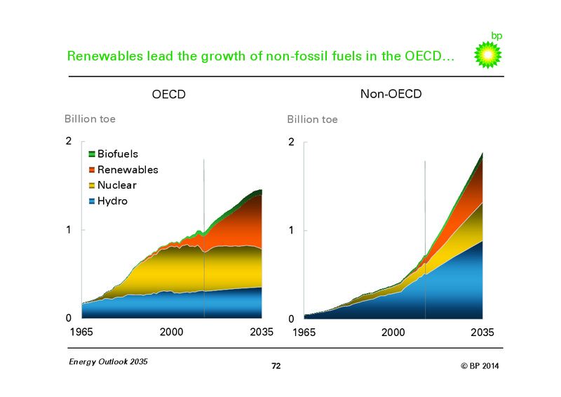 BP Energy Outlook 2035 – BP Plc – slide 71