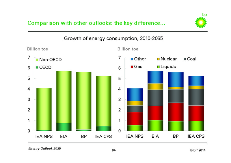 BP Energy Outlook 2035 – BP Plc – slide 93