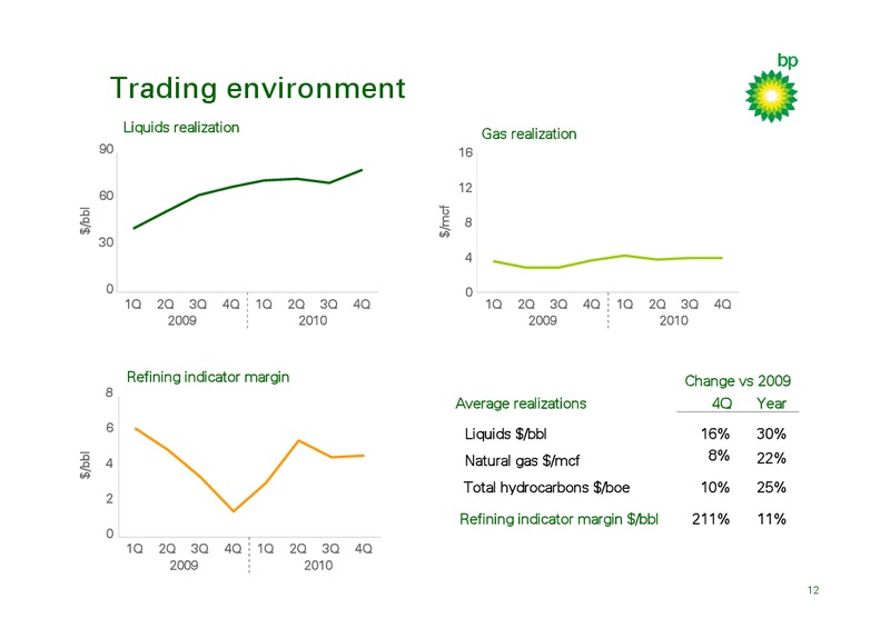 Q4 2010 RESULTS AND INVESTOR UPDATE – BP Plc – slide 11