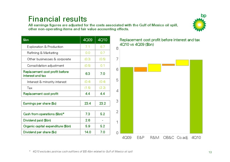 Q4 2010 RESULTS AND INVESTOR UPDATE – BP Plc – slide 12