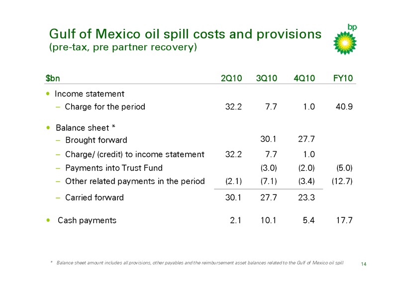 Q4 2010 RESULTS AND INVESTOR UPDATE – BP Plc – slide 13