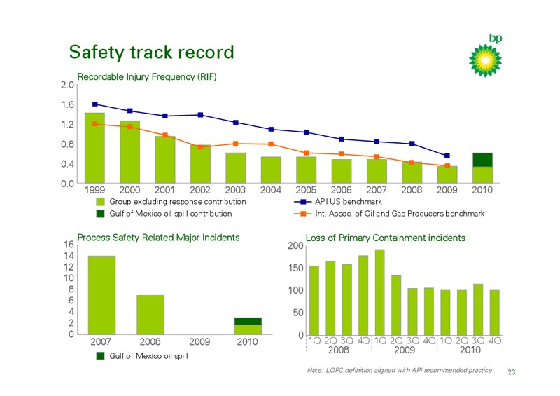 Q4 2010 RESULTS AND INVESTOR UPDATE – BP Plc – slide 22