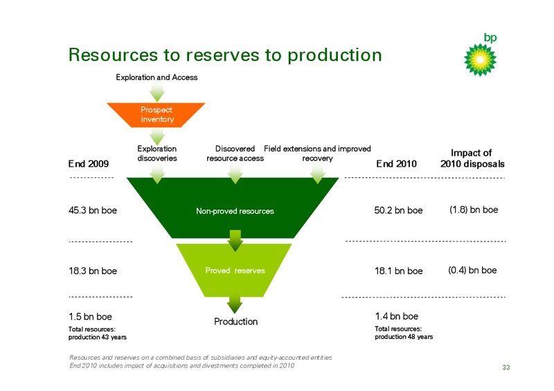 Q4 2010 RESULTS AND INVESTOR UPDATE – BP Plc – slide 32