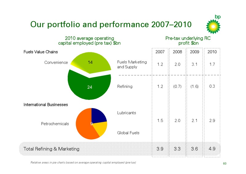 Q4 2010 RESULTS AND INVESTOR UPDATE – BP Plc – slide 59