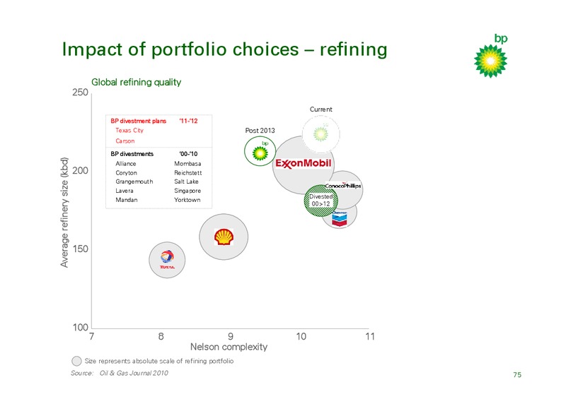 Q4 2010 RESULTS AND INVESTOR UPDATE – BP Plc – slide 74