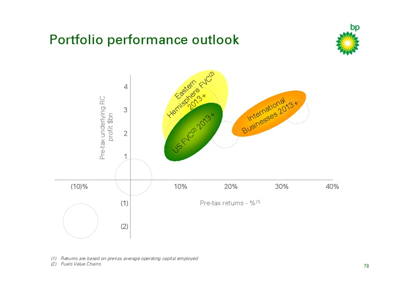 Q4 2010 RESULTS AND INVESTOR UPDATE – BP Plc – slide 77